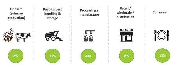 Why End Food Waste Infographics?