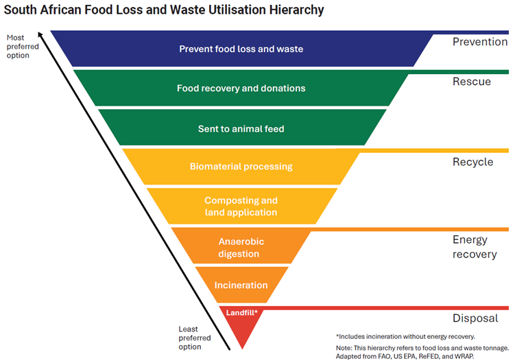 Why End FOod Waste Infographics?
